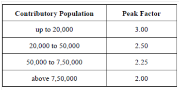 1757_Estimation Of Sanitary Sewage 2.png